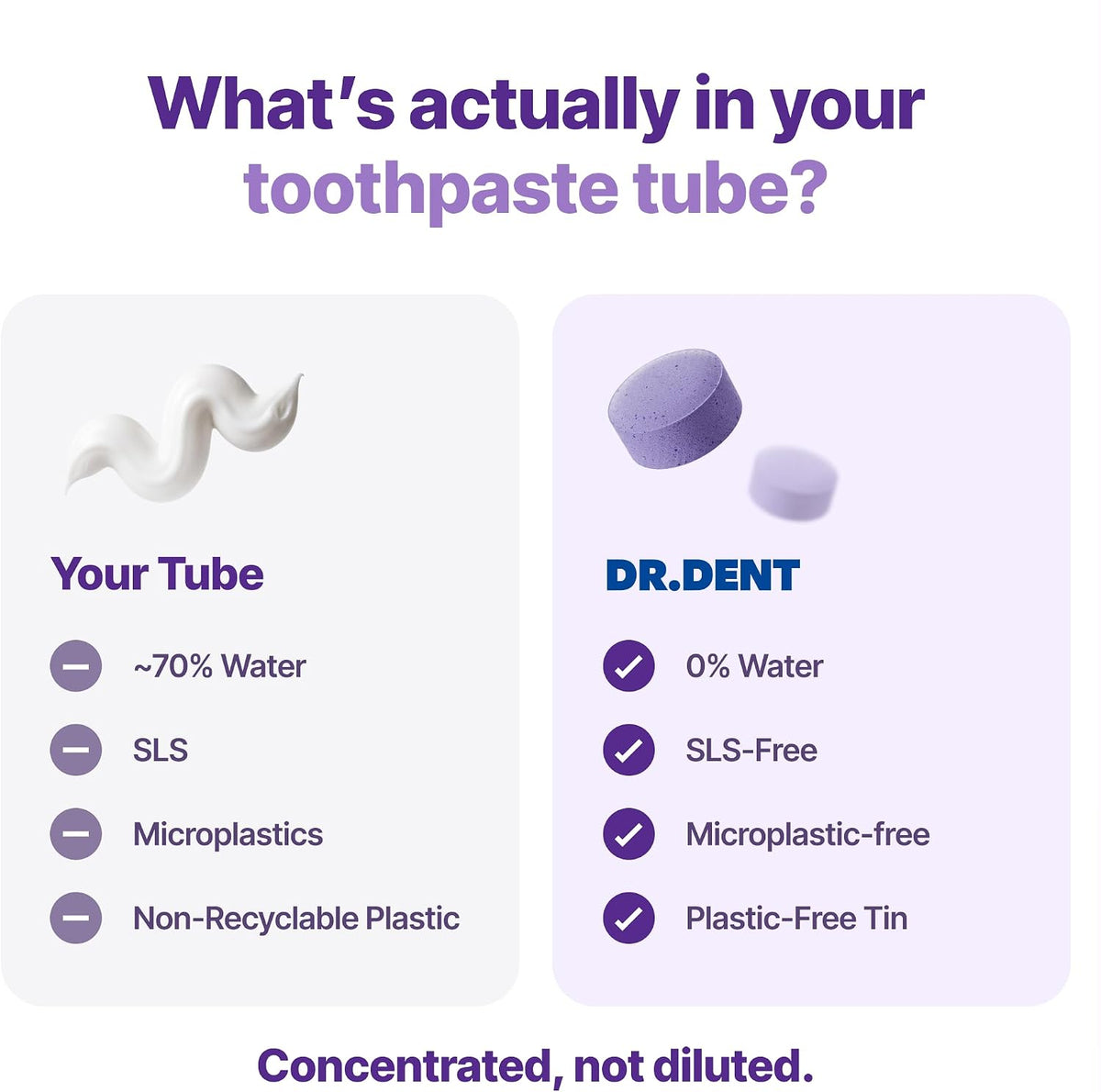 DR.DENT Purple Toothpaste Tablets with 10% Hydroxyapatite, Pap & Xylitol, Color-Correcting *Whitening Formula, Fluoride-Free, SLS-Free, Vegan, 45-Day Supply (90 Chewable Tablets)